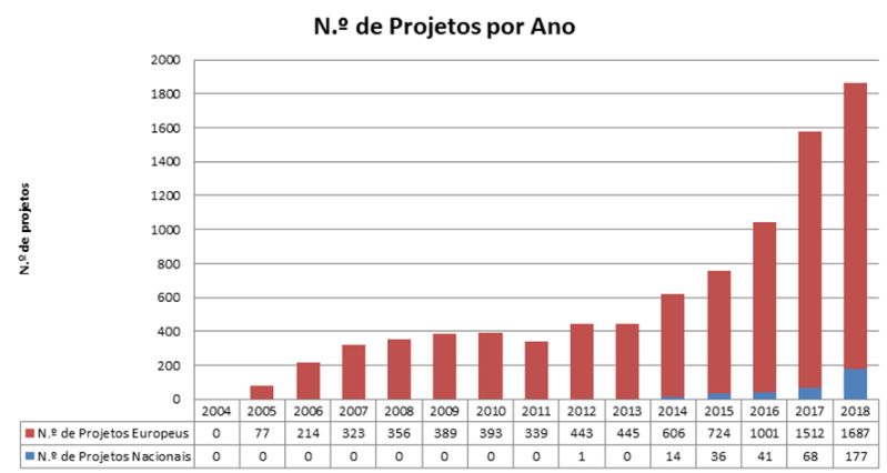 Projetos eTwinning 2018